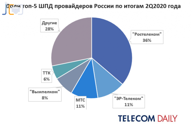 топ интернет провайдеров россии 2021. Смотреть фото топ интернет провайдеров россии 2021. Смотреть картинку топ интернет провайдеров россии 2021. Картинка про топ интернет провайдеров россии 2021. Фото топ интернет провайдеров россии 2021